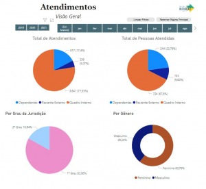 infográfico mostra número de atendimentos pela Saúde do TRT