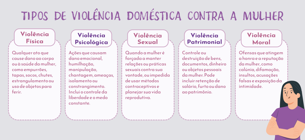 imagem mostra um quadro com os seguintes dizeres: 
Tipos de Violência Doméstica contra a Mulher
1. Violência Física
Qualquer ato que cause dano ao corpo ou à saúde da mulher, como empurrões, tapas, socos, chutes, estrangulamento ou uso de objetos para ferir.
2. Violência Psicológica
Ações que causam dano emocional, humilhação, manipulação, chantagem, ameaças, isolamento ou constrangimento. Inclui o controle da liberdade e o medo constante.
3. Violência Sexual
Quando a mulher é forçada a manter relações ou práticas sexuais contra sua vontade, ou impedida de usar métodos contraceptivos e planejar sua vida reprodutiva.
4. Violência Patrimonial
Controle ou destruição de bens, documentos, dinheiro ou objetos pessoais da mulher. Pode incluir retenção de salário, furto ou dano ao patrimônio.
5. Violência Moral
Ofensas que atingem a honra e a reputação da mulher, como calúnia, difamação, insultos, acusações falsas e exposição da intimidade.