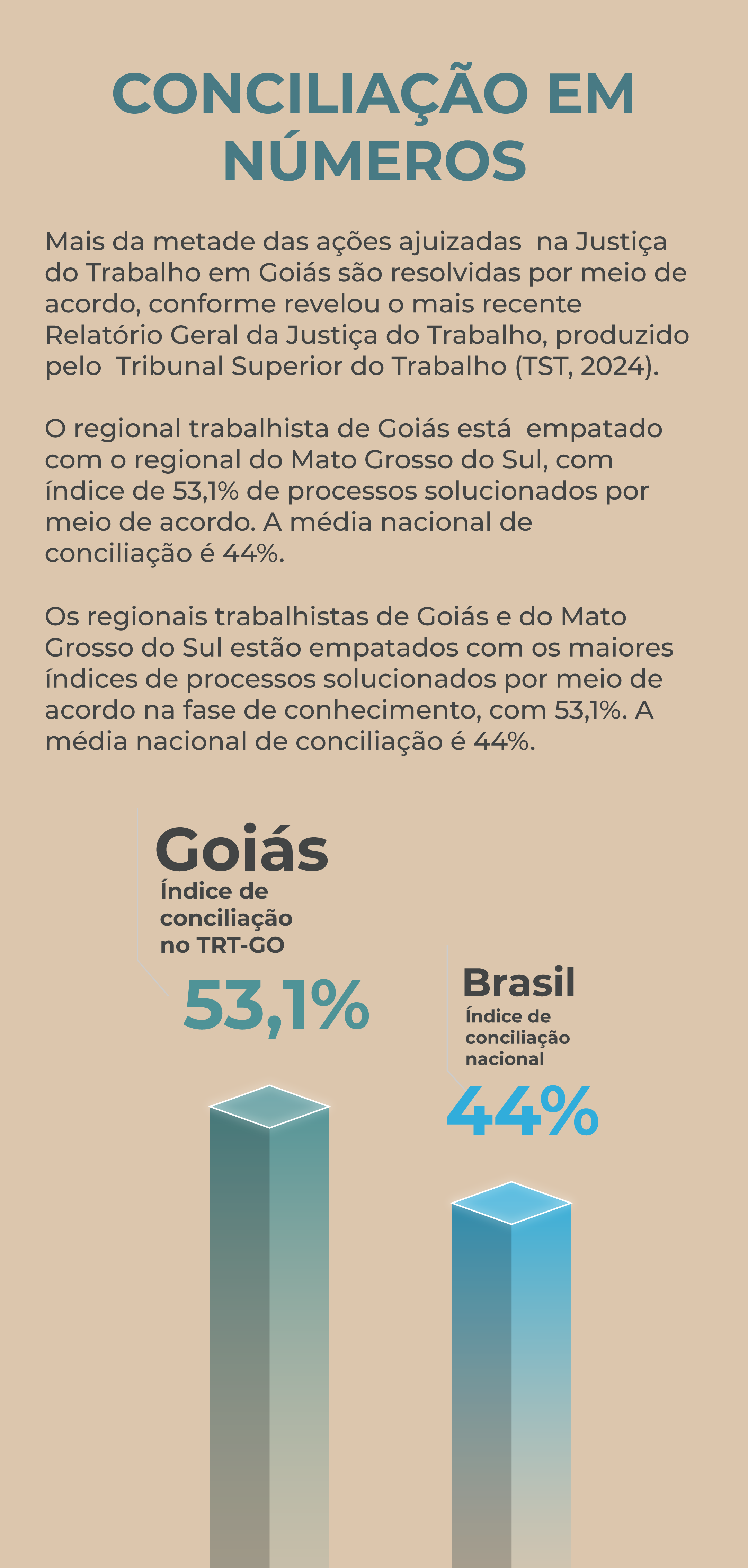 Título: Conciliação em números

Texto:
Mais da metade das ações ajuizadas na Justiça do Trabalho em Goiás são resolvidas por meio de acordo, segundo o mais recente Relatório Geral da Justiça do Trabalho, produzido pelo Tribunal Superior do Trabalho (TST, 2024).

O regional trabalhista de Goiás está empatado com o do Mato Grosso do Sul, com índice de 53,1% de processos solucionados por meio de acordo. A média nacional de conciliação é de 44%.

Os dois regionais lideram os índices de acordos na fase de conhecimento, ambos com 53,1%.

Gráfico:

Coluna representando Goiás (TRT-GO) com índice de conciliação de 53,1%.

Coluna representando a média nacional (Brasil) com índice de conciliação de 44%.

As colunas estão dispostas lado a lado, com a de Goiás sendo mais alta, indicando melhor desempenho em conciliações.
