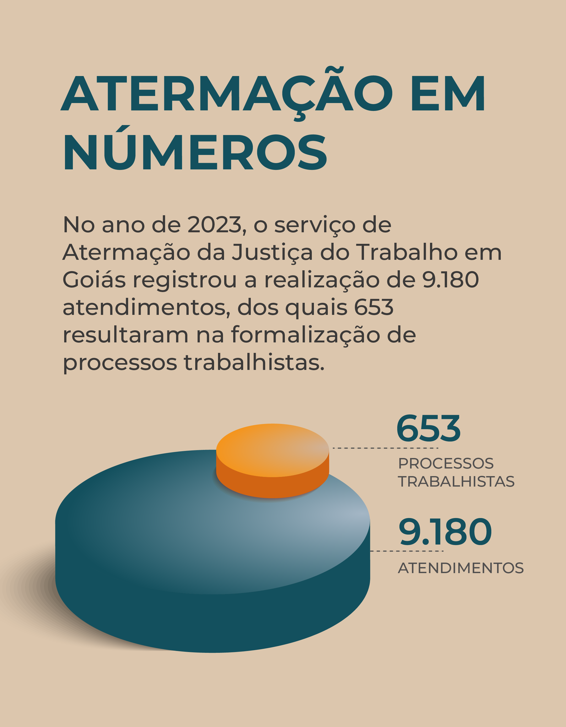 Título: Atermação em Números

Texto:
No ano de 2023, o serviço de Atermação da Justiça do Trabalho em Goiás registrou a realização de 9.180 atendimentos, dos quais 653 resultaram na formalização de processos trabalhistas.

Gráfico ilustrativo:

Um gráfico de pizza em 3D mostra dois volumes:

A base azul maior representa os 9.180 atendimentos.

A parte laranja menor, no topo, representa os 653 processos trabalhistas formalizados.