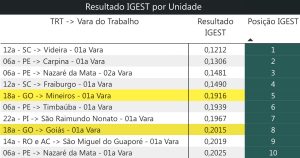 imagem mostra uma tabela constando as 10 melhores varas do Brasil, e o nome das VTs de Mineiros e Goiás entre elas.