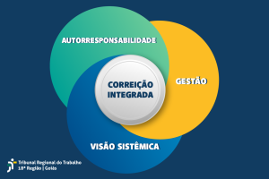 O diagrama apresenta a "CORREIÇÃO INTEGRADA" como um conceito central, sustentado por três pilares interconectados: "AUTORRESPONSABILIDADE", "GESTÃO" e "VISÃO SISTÊMICA". O logotipo do Tribunal Regional do Trabalho da 18ª Região, localizado em Goiás, sugere que este modelo é aplicado ou proposto por esta instituição.

