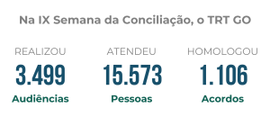 Tabela com os dados: Semana da Conciliação, o TRT-GO: Realizou 3.499 audiências, Atendeu 15.573 pessoas, Homologou 1106 acordos