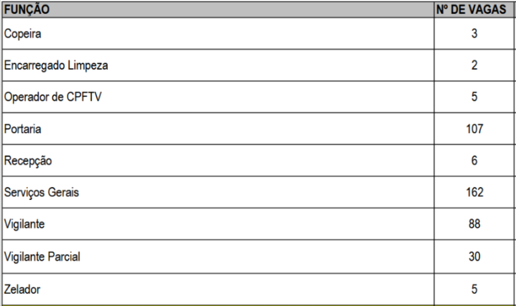Tabela com duas colunas, intituladas “Função” e “Nº de vagas”. A primeira coluna lista as funções: copeira, encarregado de limpeza, operador de CPFTV, portaria, recepção, serviços gerais, vigilante, vigilante parcial e zelador. A segunda coluna indica o número correspondente de vagas: 3, 2, 5, 107, 6, 162, 88, 30 e 5, respectivamente.